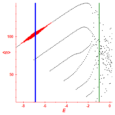 Peres lattice <N>